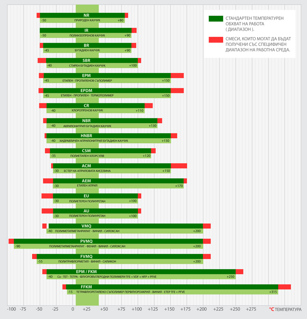 Схема температурен обхват на работа
